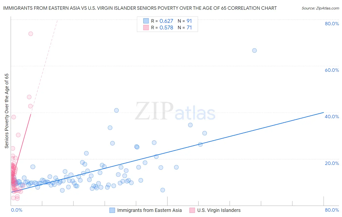 Immigrants from Eastern Asia vs U.S. Virgin Islander Seniors Poverty Over the Age of 65