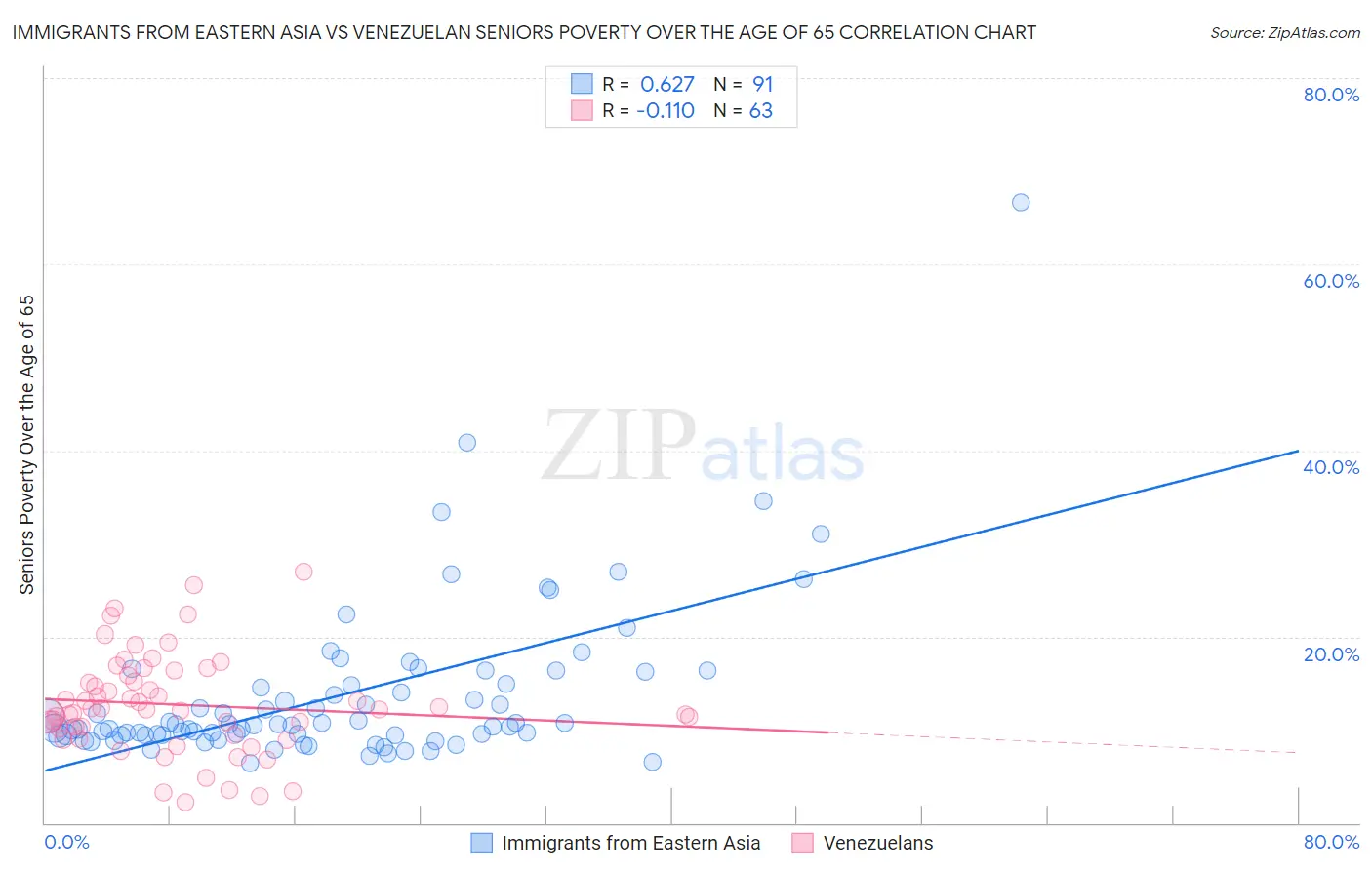 Immigrants from Eastern Asia vs Venezuelan Seniors Poverty Over the Age of 65