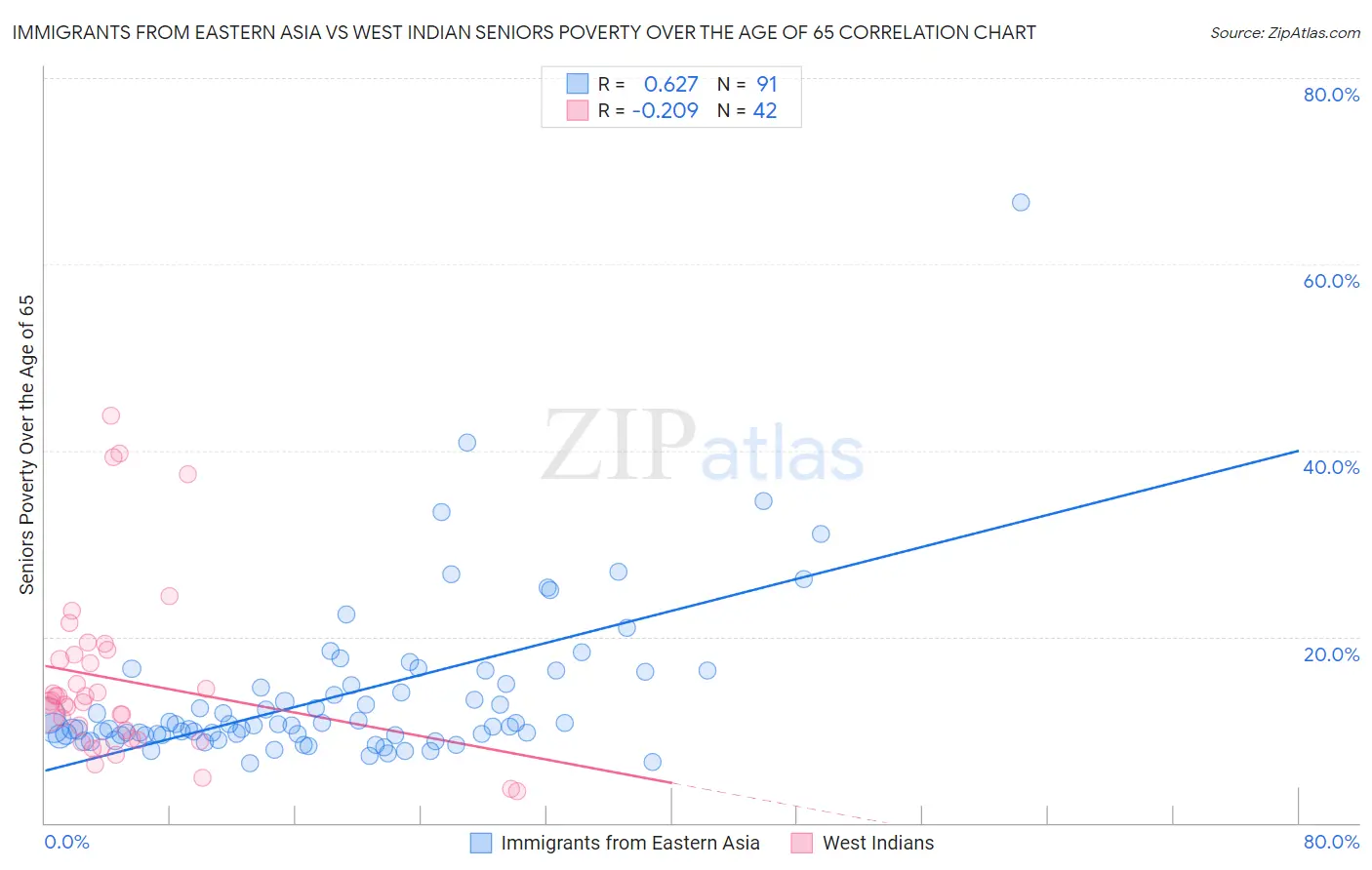 Immigrants from Eastern Asia vs West Indian Seniors Poverty Over the Age of 65