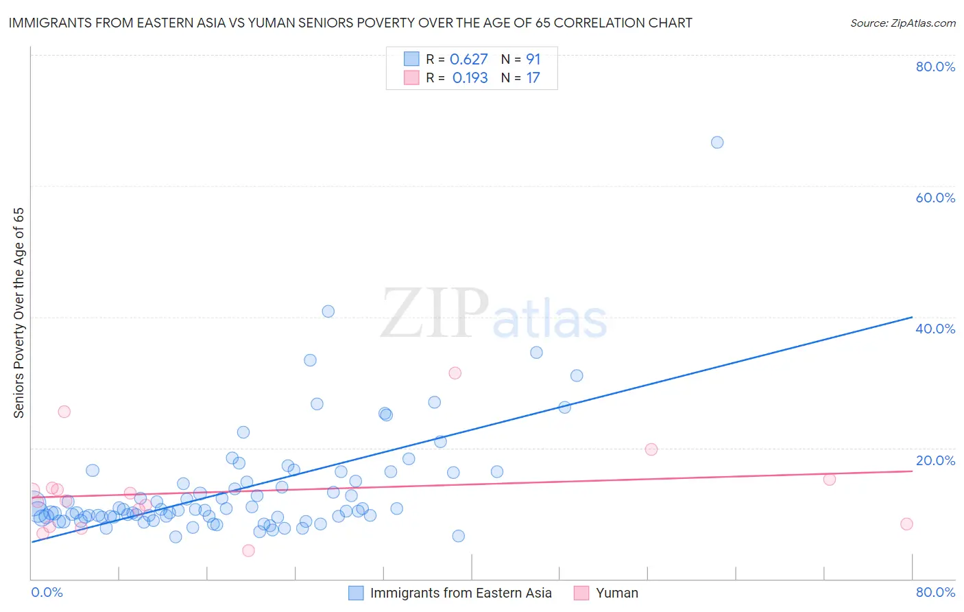 Immigrants from Eastern Asia vs Yuman Seniors Poverty Over the Age of 65