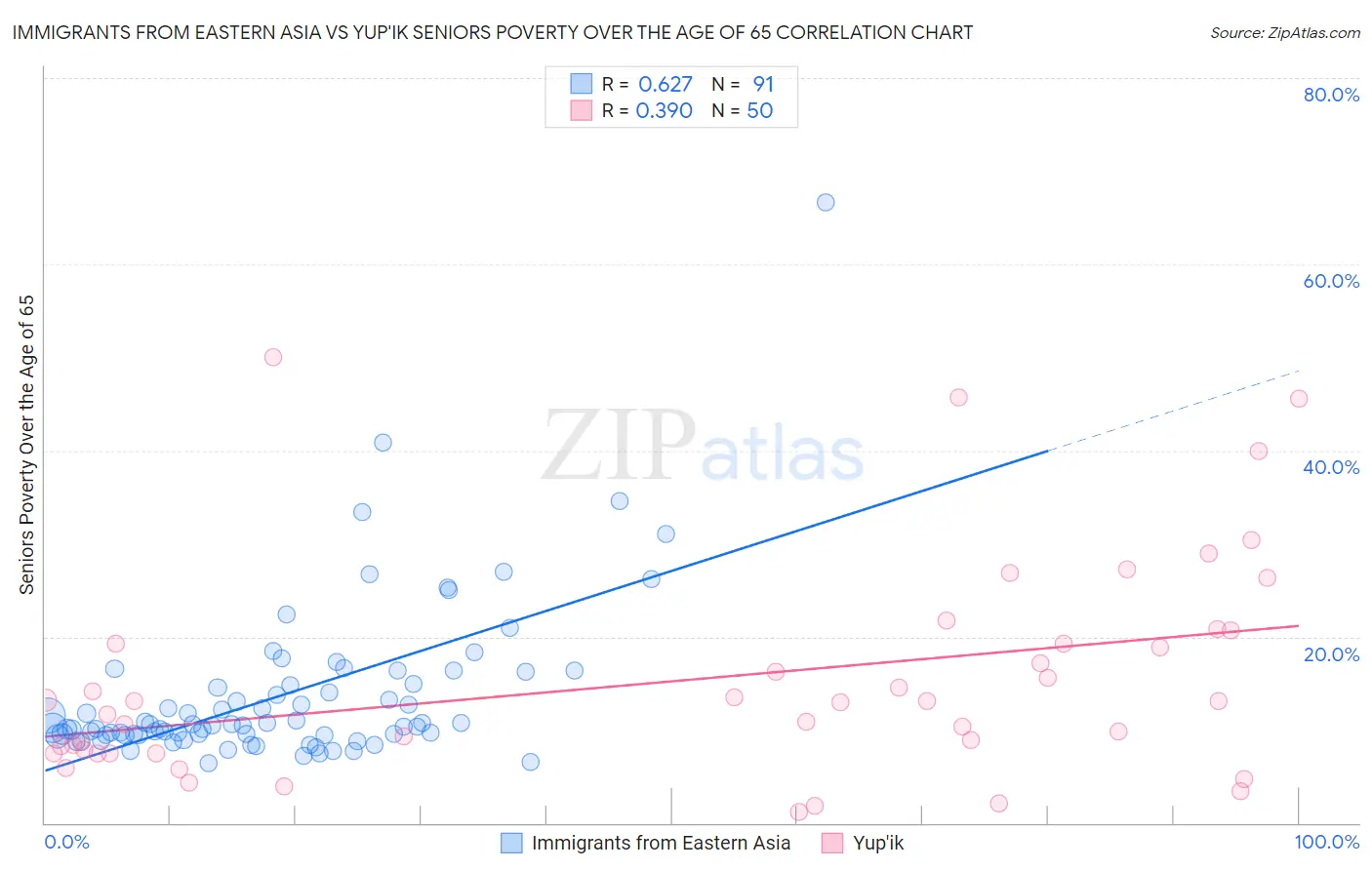 Immigrants from Eastern Asia vs Yup'ik Seniors Poverty Over the Age of 65