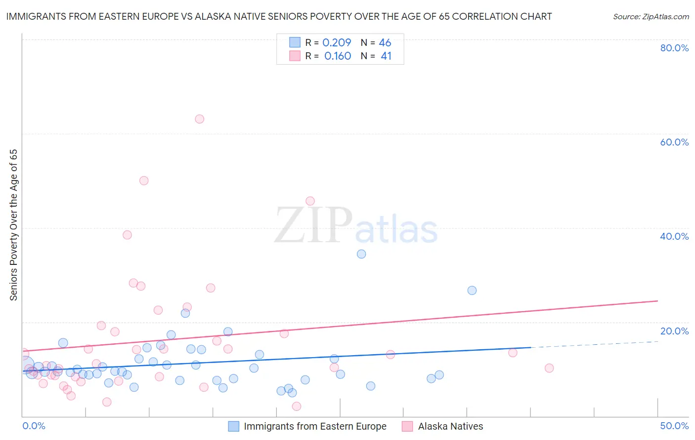 Immigrants from Eastern Europe vs Alaska Native Seniors Poverty Over the Age of 65