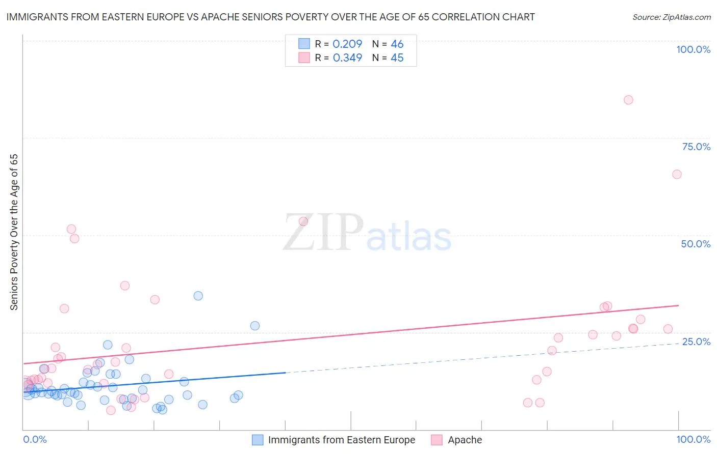 Immigrants from Eastern Europe vs Apache Seniors Poverty Over the Age of 65