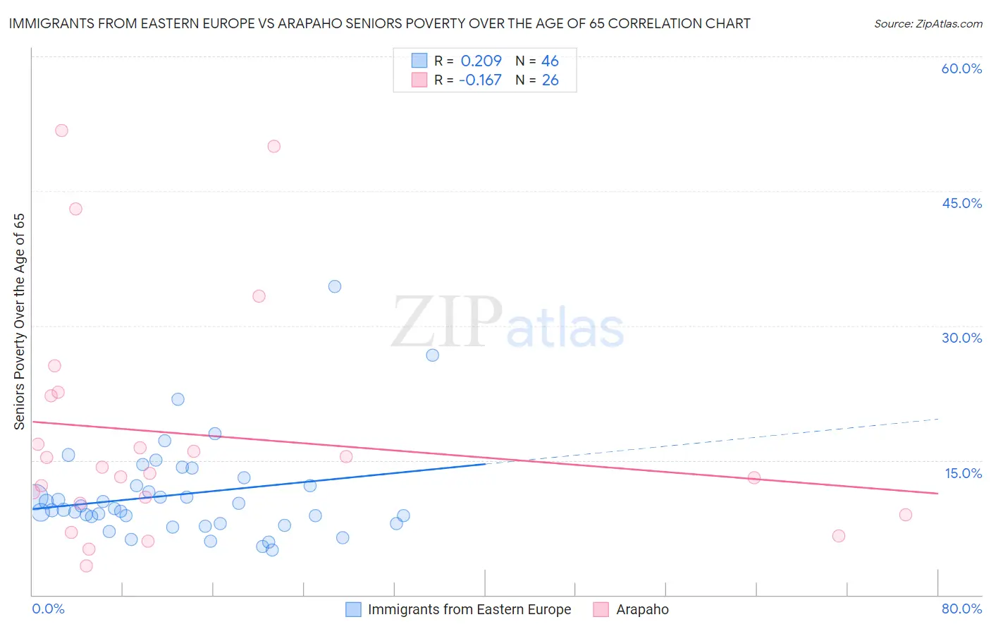 Immigrants from Eastern Europe vs Arapaho Seniors Poverty Over the Age of 65