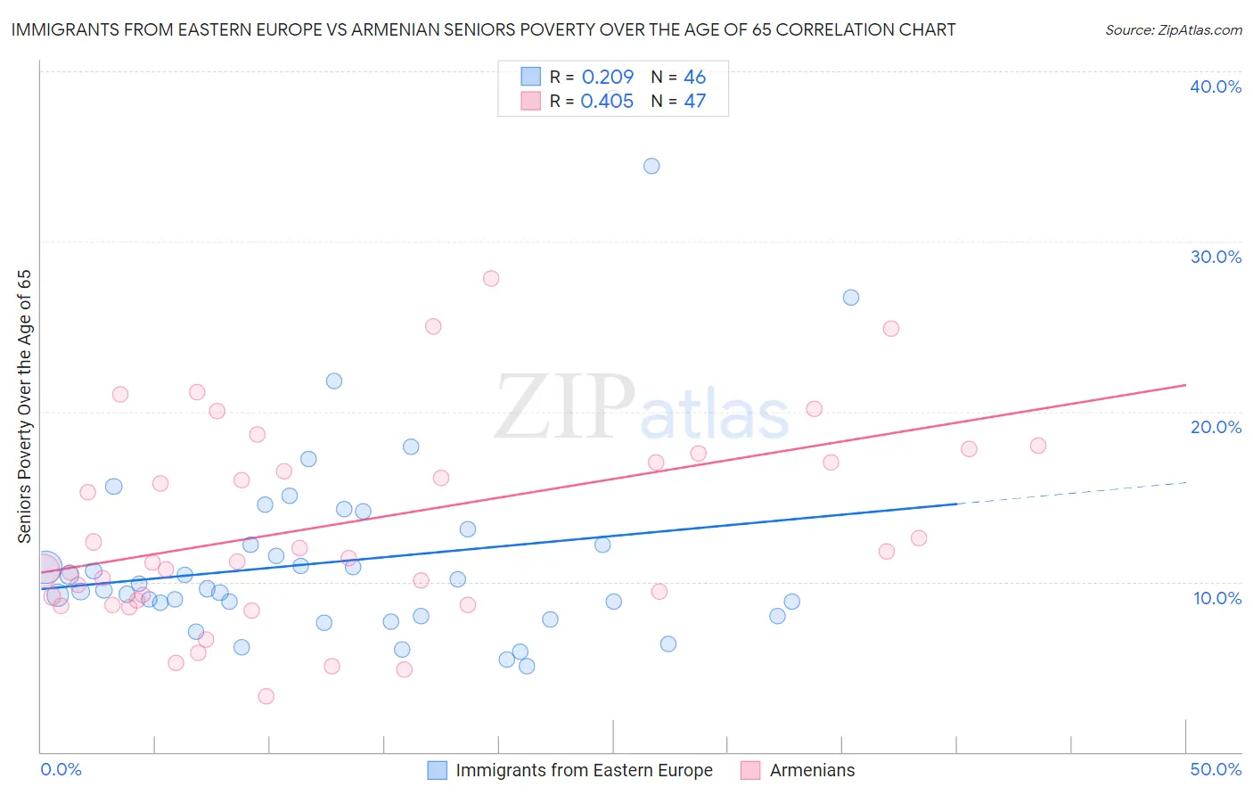 Immigrants from Eastern Europe vs Armenian Seniors Poverty Over the Age of 65