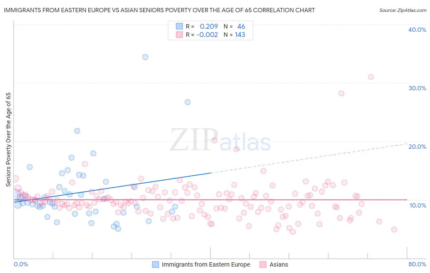 Immigrants from Eastern Europe vs Asian Seniors Poverty Over the Age of 65