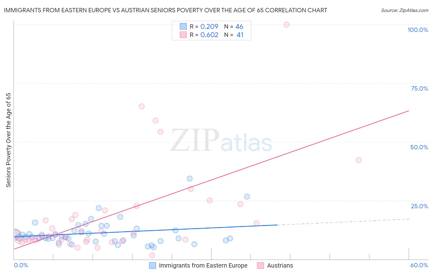 Immigrants from Eastern Europe vs Austrian Seniors Poverty Over the Age of 65