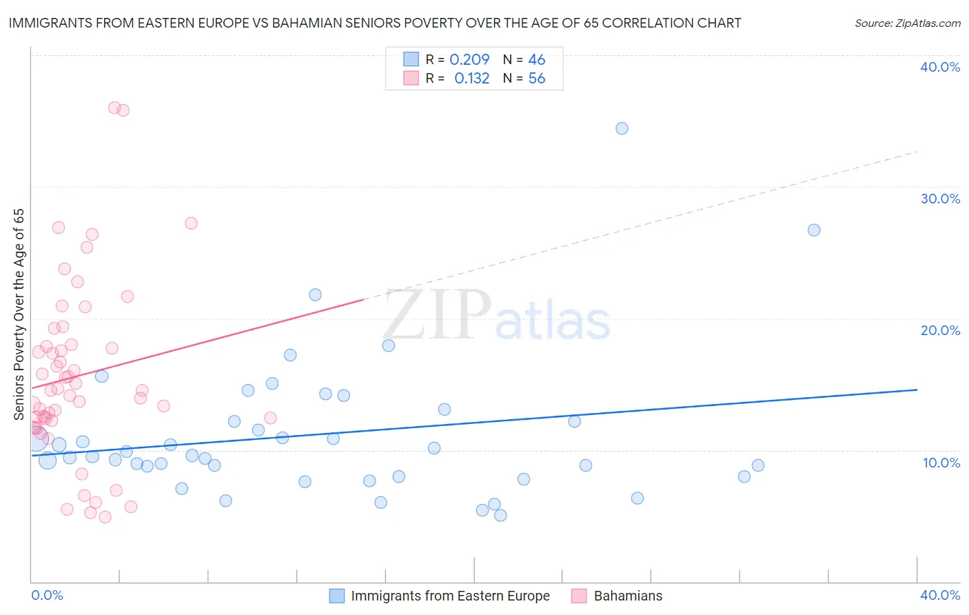 Immigrants from Eastern Europe vs Bahamian Seniors Poverty Over the Age of 65