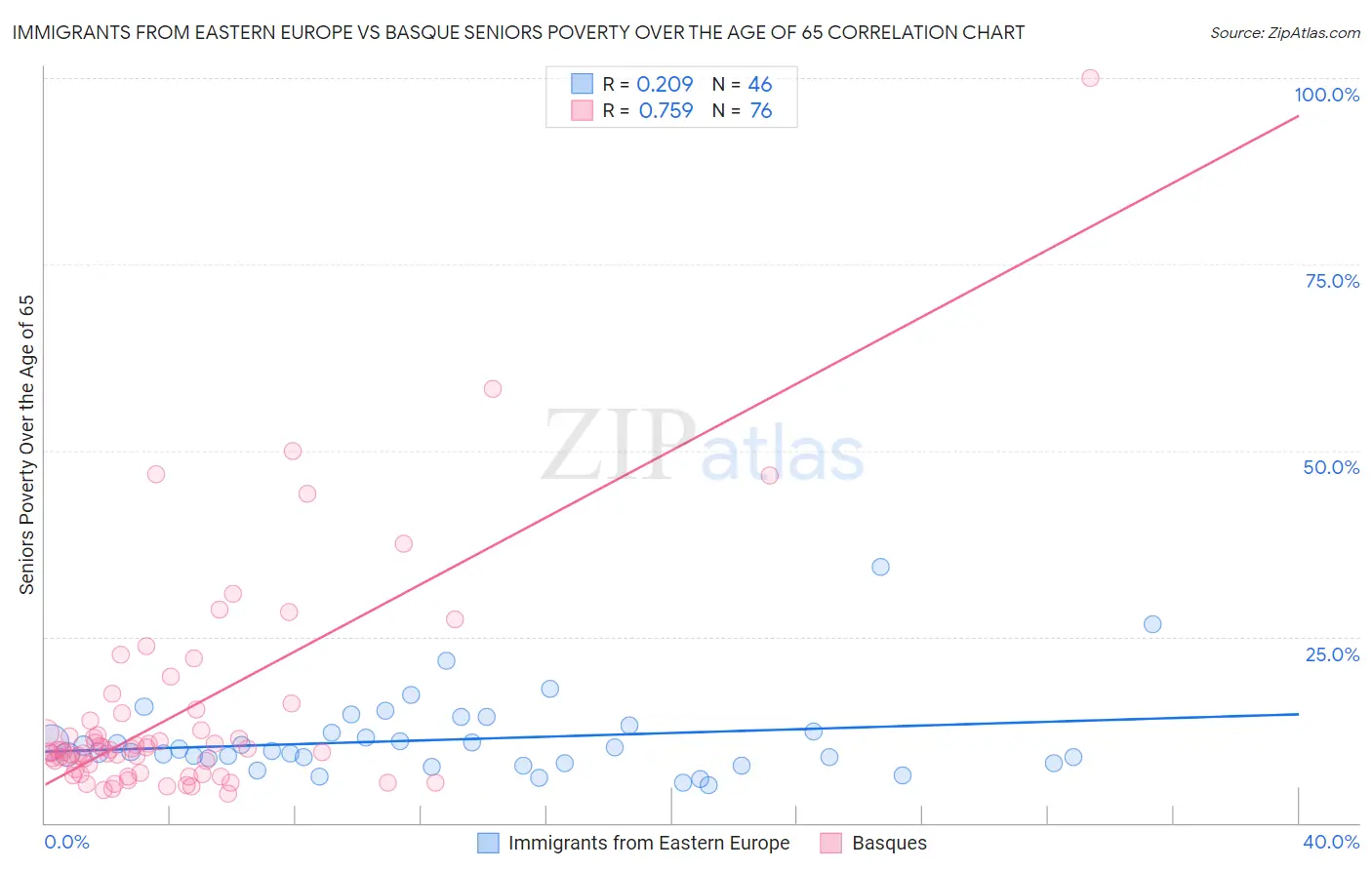 Immigrants from Eastern Europe vs Basque Seniors Poverty Over the Age of 65