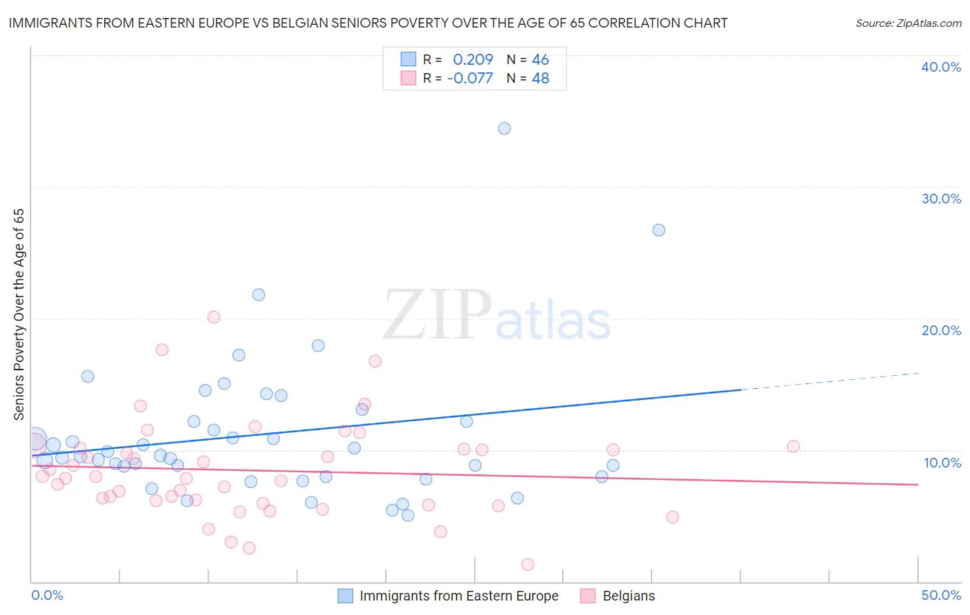 Immigrants from Eastern Europe vs Belgian Seniors Poverty Over the Age of 65