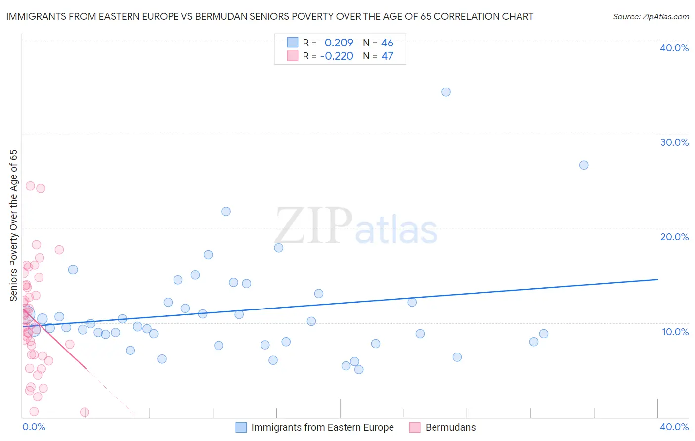 Immigrants from Eastern Europe vs Bermudan Seniors Poverty Over the Age of 65