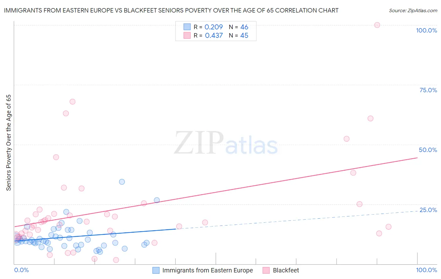 Immigrants from Eastern Europe vs Blackfeet Seniors Poverty Over the Age of 65