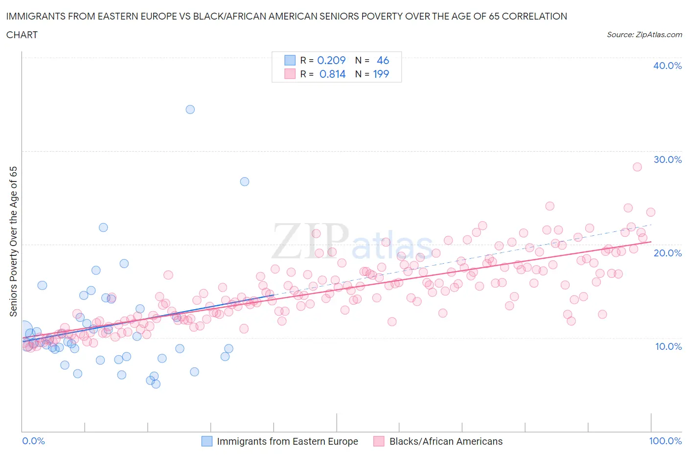 Immigrants from Eastern Europe vs Black/African American Seniors Poverty Over the Age of 65