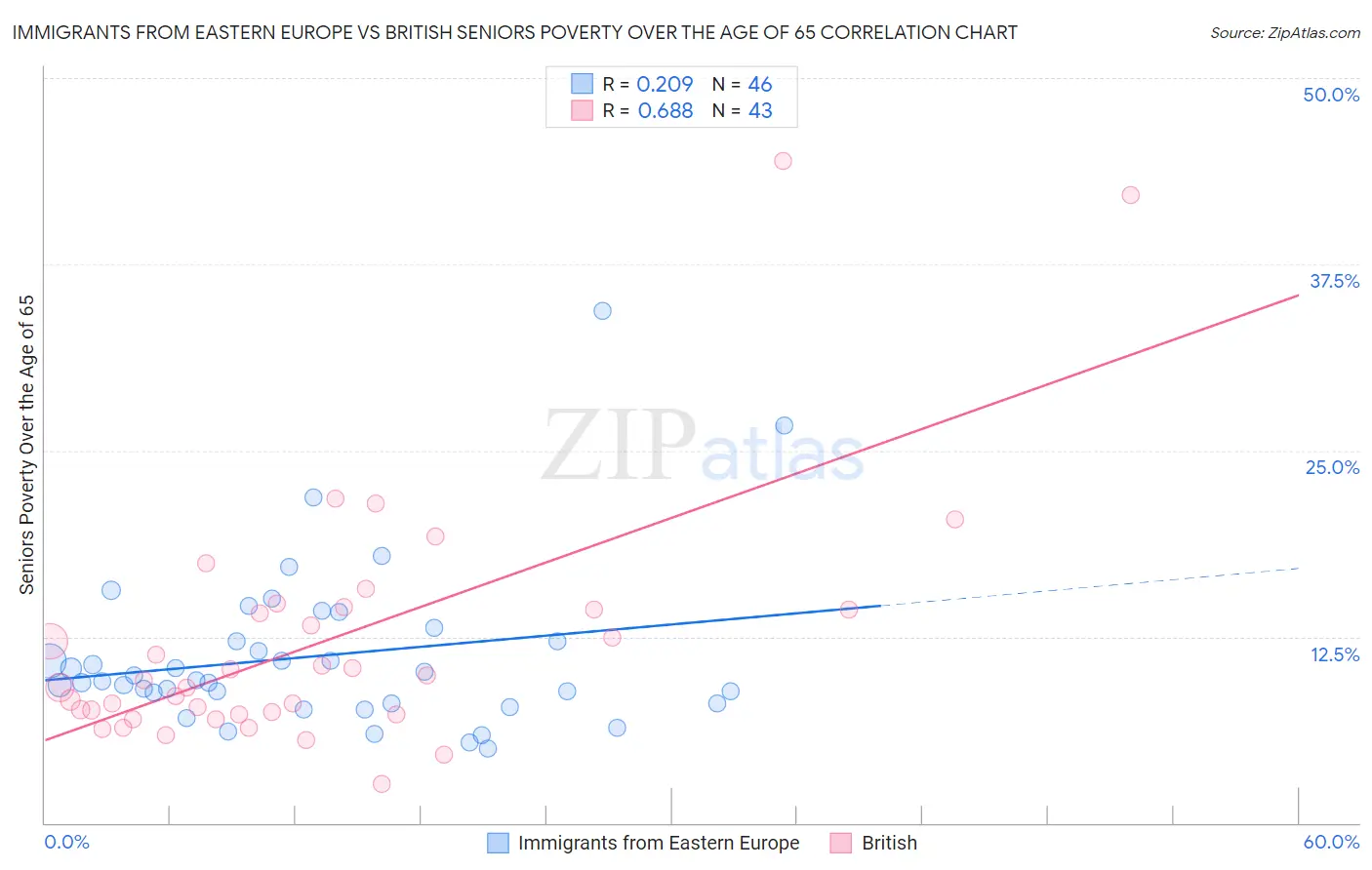 Immigrants from Eastern Europe vs British Seniors Poverty Over the Age of 65