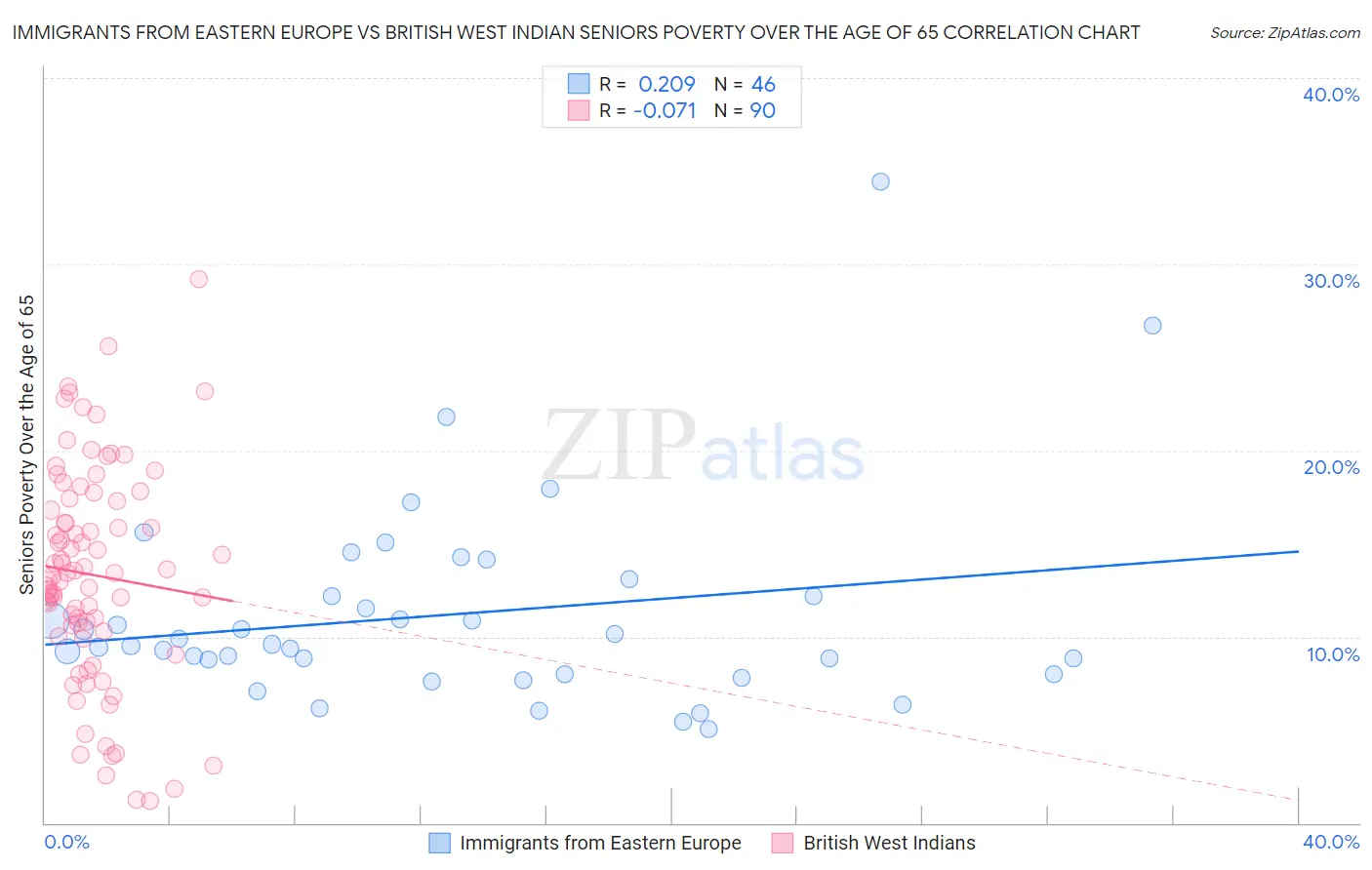 Immigrants from Eastern Europe vs British West Indian Seniors Poverty Over the Age of 65