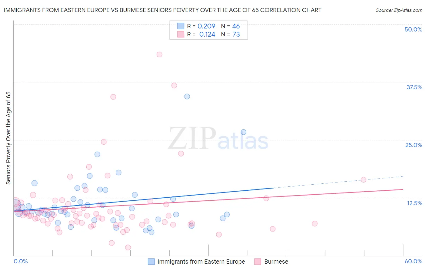 Immigrants from Eastern Europe vs Burmese Seniors Poverty Over the Age of 65