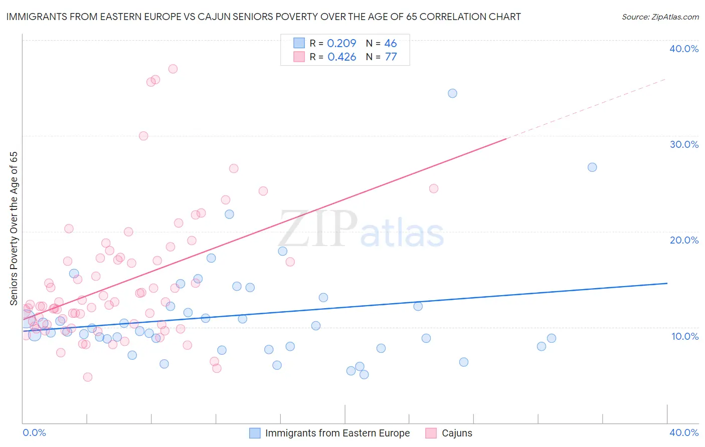 Immigrants from Eastern Europe vs Cajun Seniors Poverty Over the Age of 65