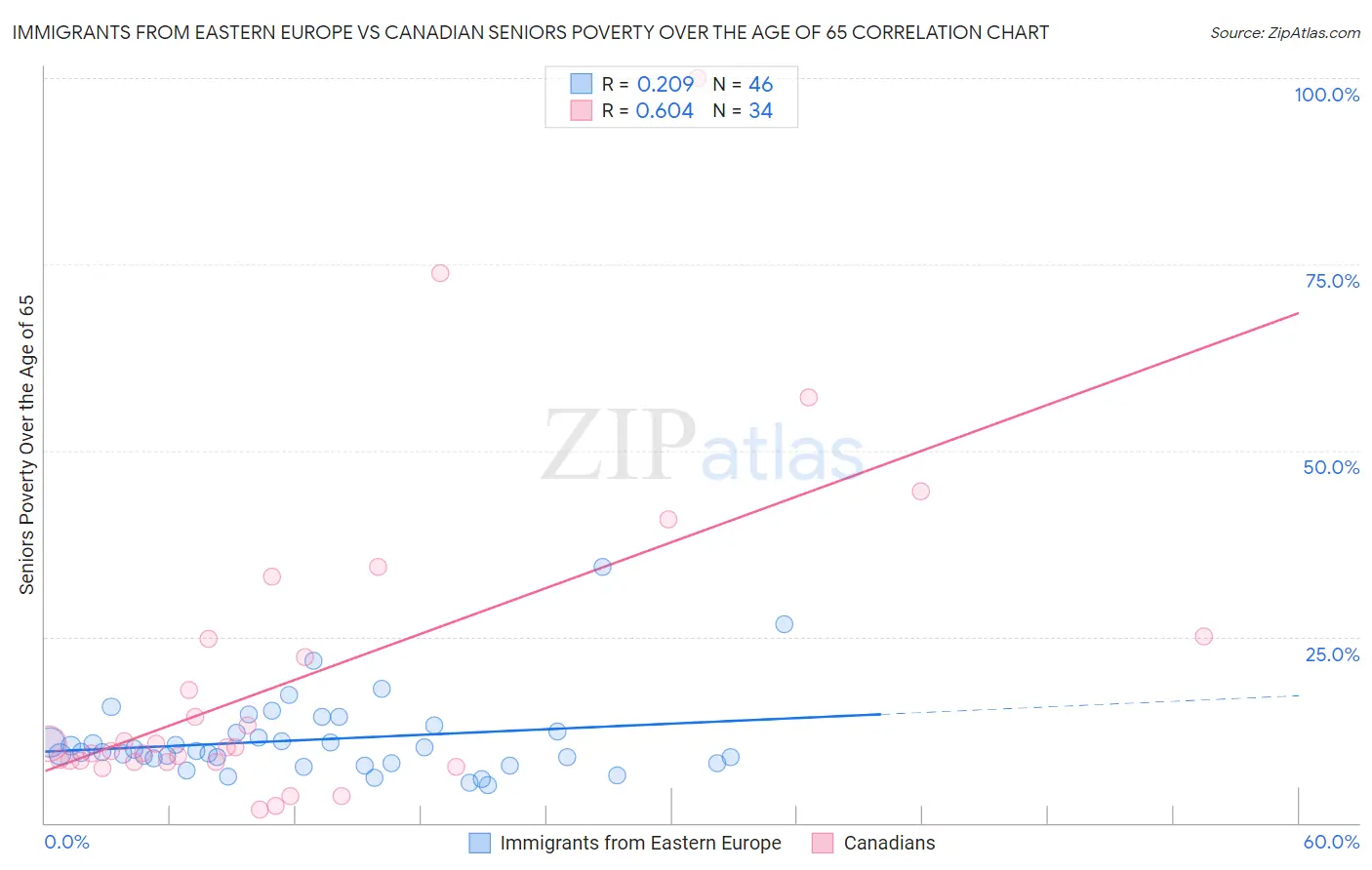 Immigrants from Eastern Europe vs Canadian Seniors Poverty Over the Age of 65