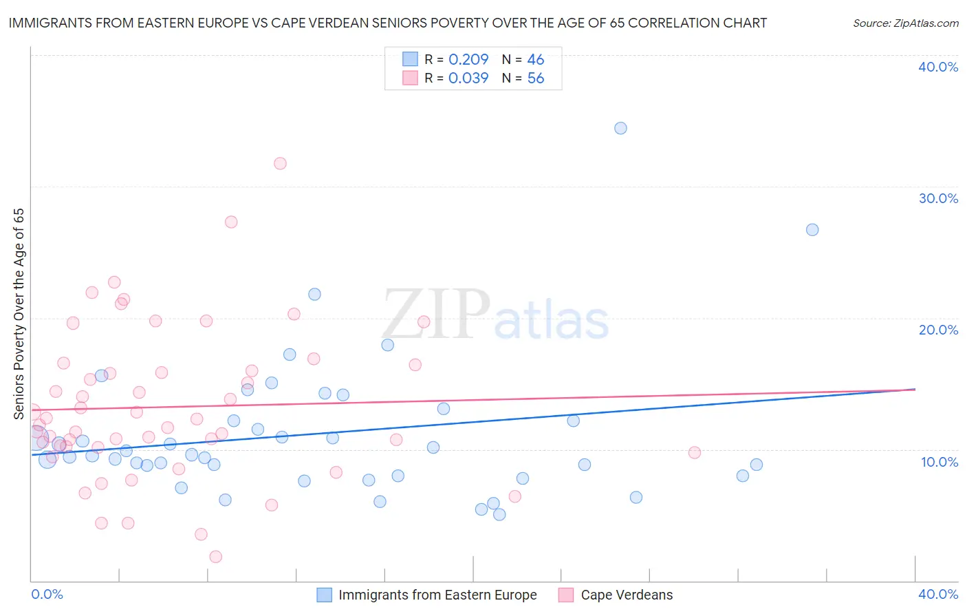 Immigrants from Eastern Europe vs Cape Verdean Seniors Poverty Over the Age of 65