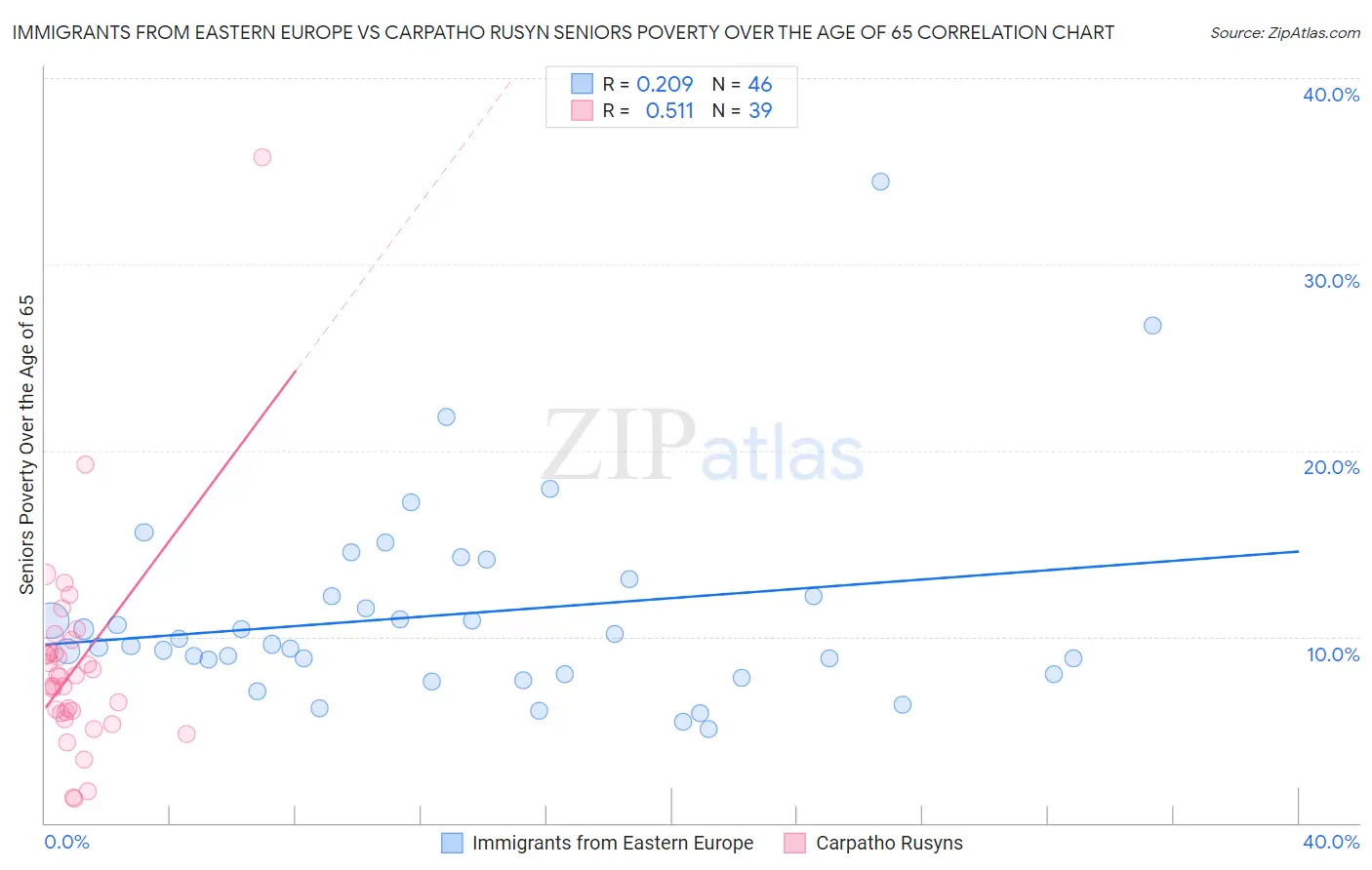 Immigrants from Eastern Europe vs Carpatho Rusyn Seniors Poverty Over the Age of 65