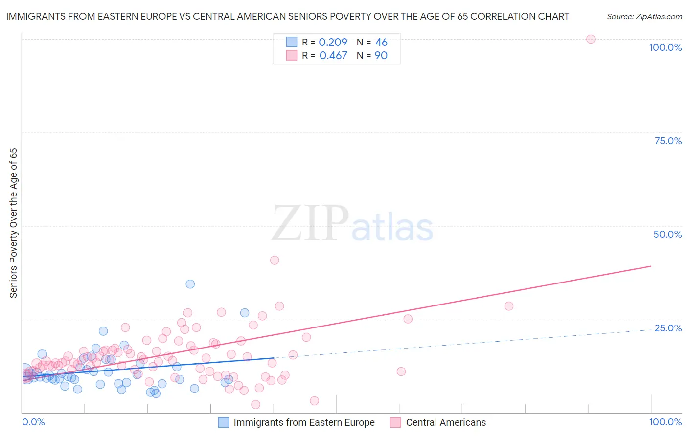 Immigrants from Eastern Europe vs Central American Seniors Poverty Over the Age of 65