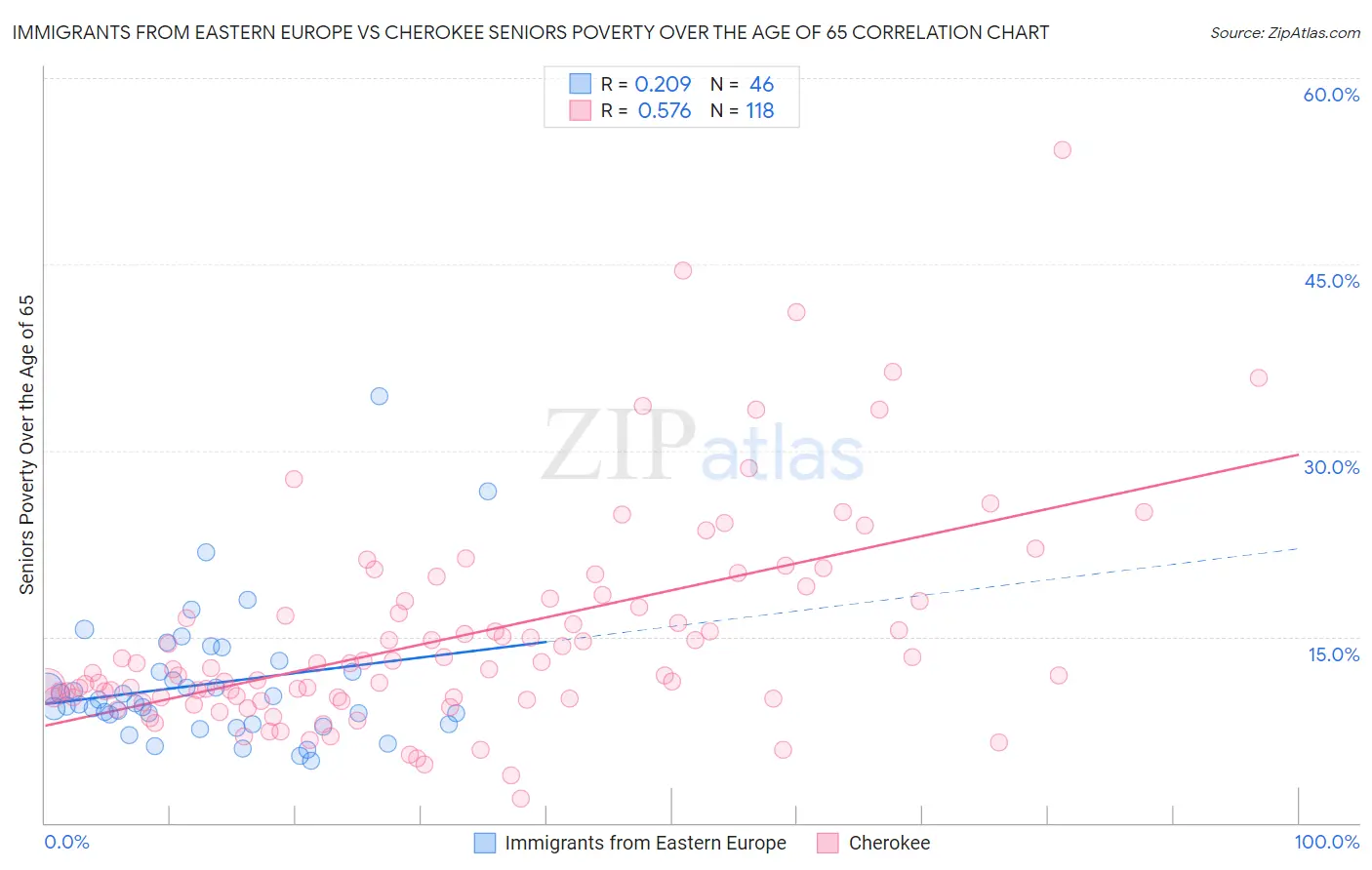 Immigrants from Eastern Europe vs Cherokee Seniors Poverty Over the Age of 65