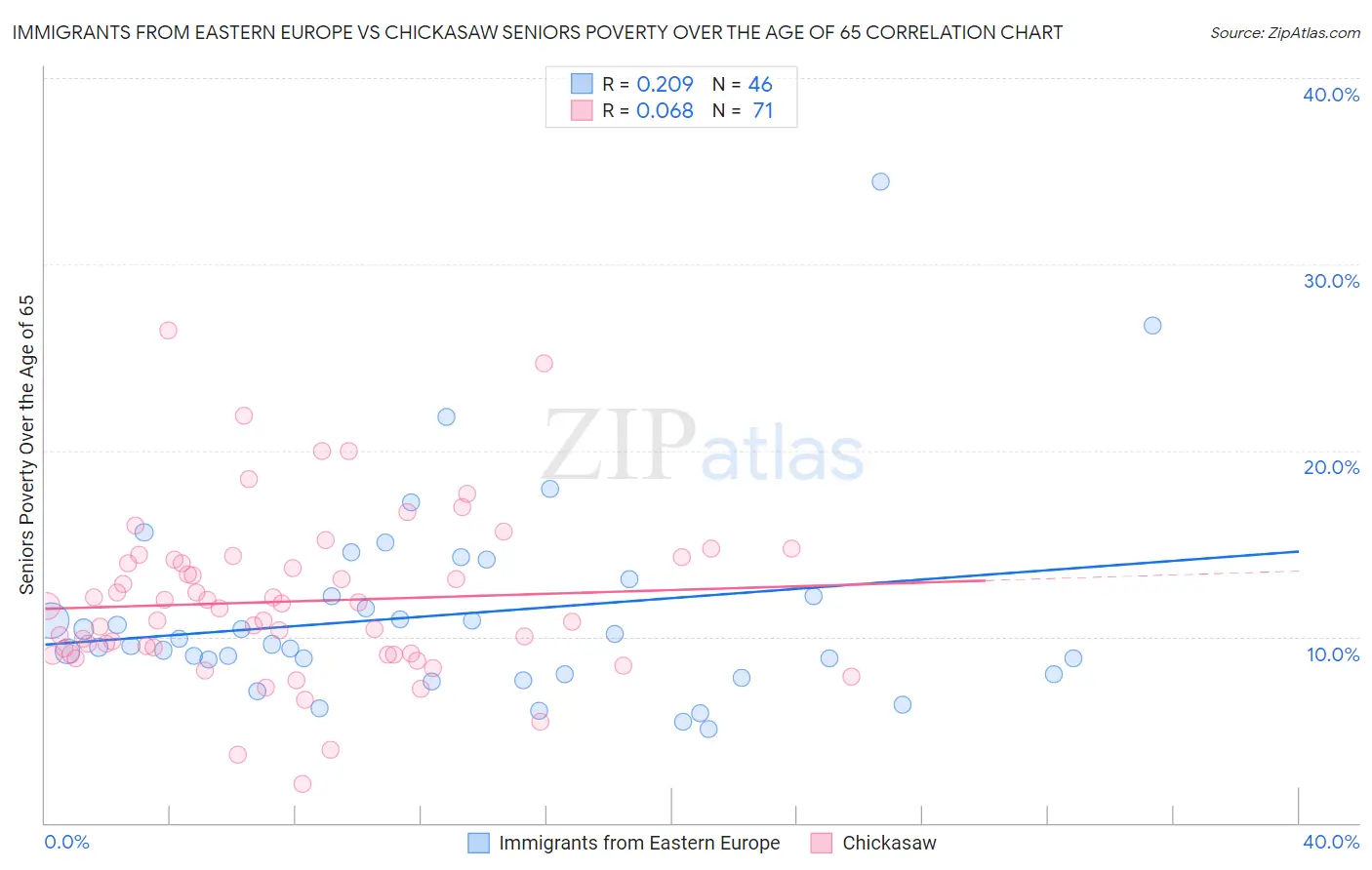 Immigrants from Eastern Europe vs Chickasaw Seniors Poverty Over the Age of 65