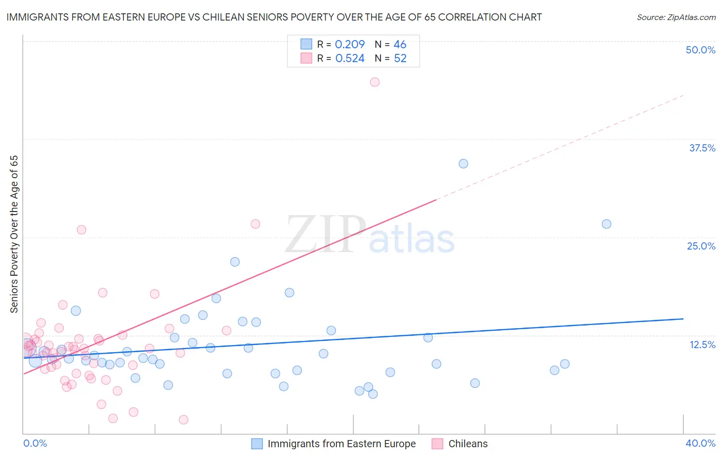 Immigrants from Eastern Europe vs Chilean Seniors Poverty Over the Age of 65