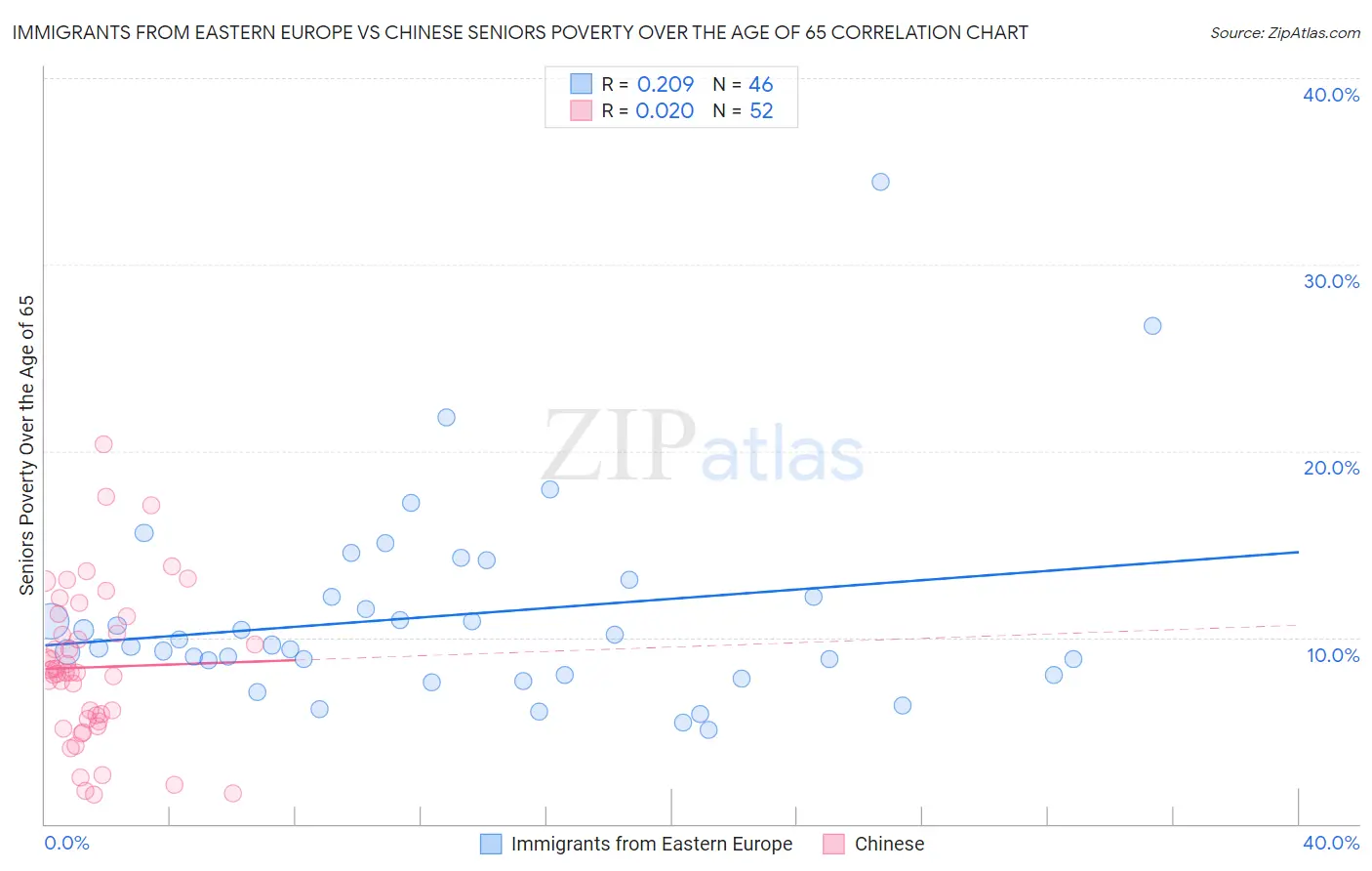 Immigrants from Eastern Europe vs Chinese Seniors Poverty Over the Age of 65