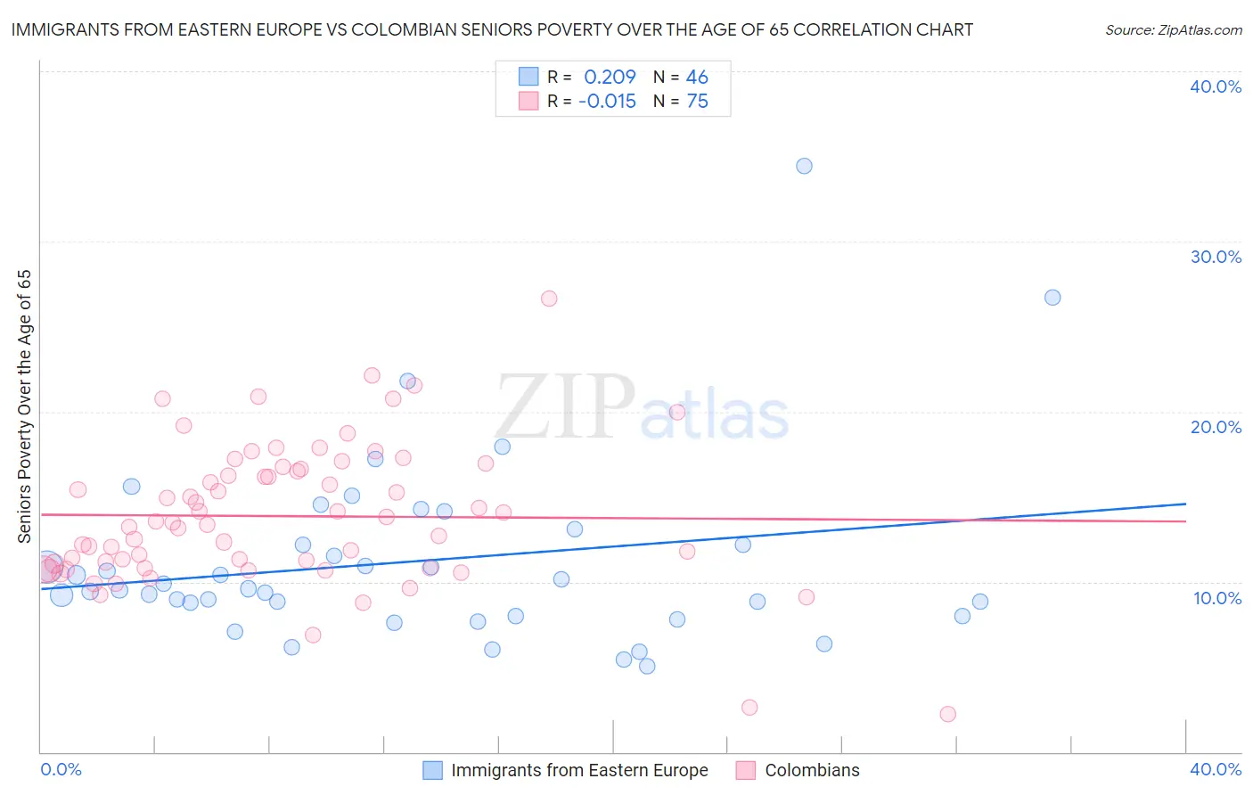 Immigrants from Eastern Europe vs Colombian Seniors Poverty Over the Age of 65