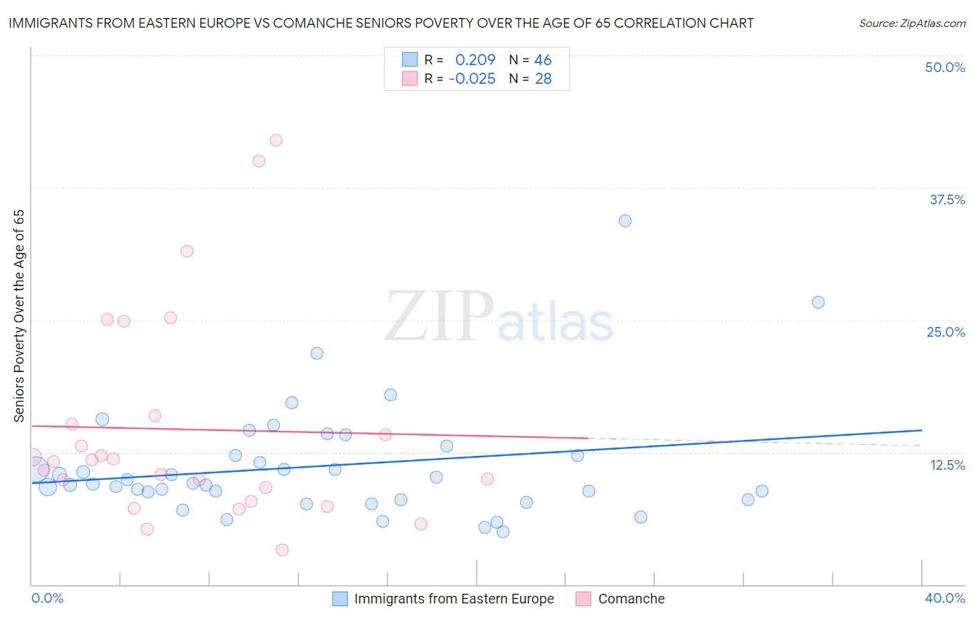 Immigrants from Eastern Europe vs Comanche Seniors Poverty Over the Age of 65