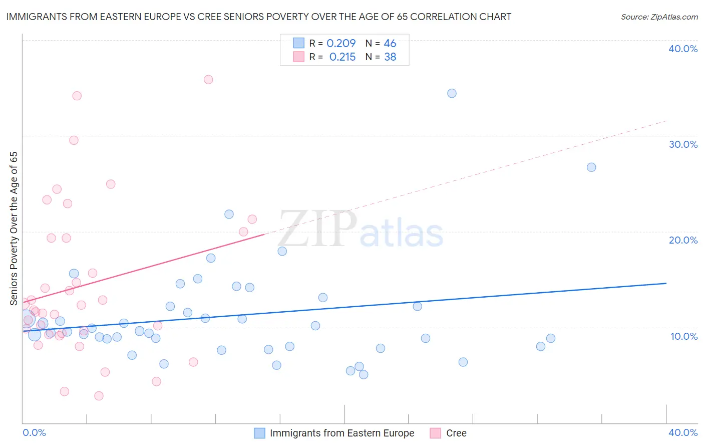 Immigrants from Eastern Europe vs Cree Seniors Poverty Over the Age of 65