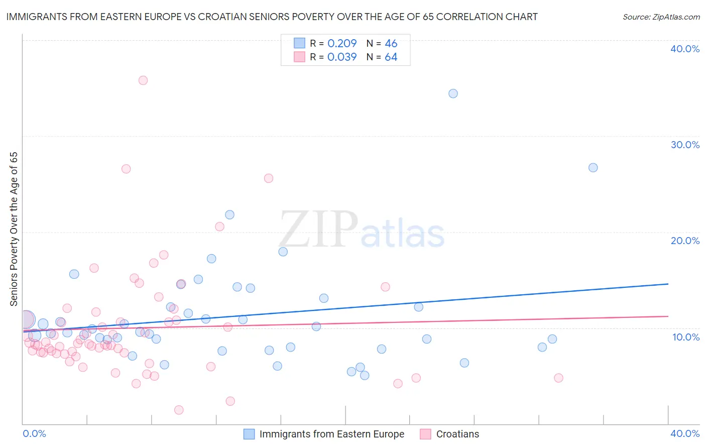 Immigrants from Eastern Europe vs Croatian Seniors Poverty Over the Age of 65