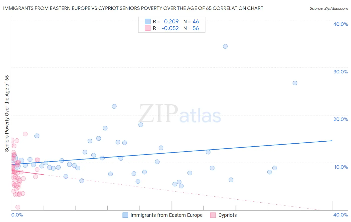 Immigrants from Eastern Europe vs Cypriot Seniors Poverty Over the Age of 65