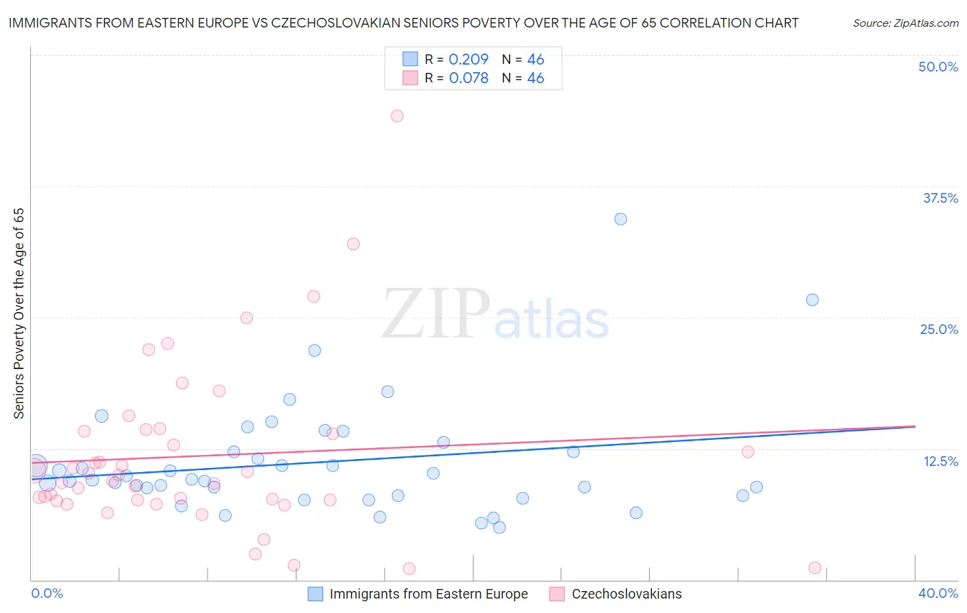 Immigrants from Eastern Europe vs Czechoslovakian Seniors Poverty Over the Age of 65