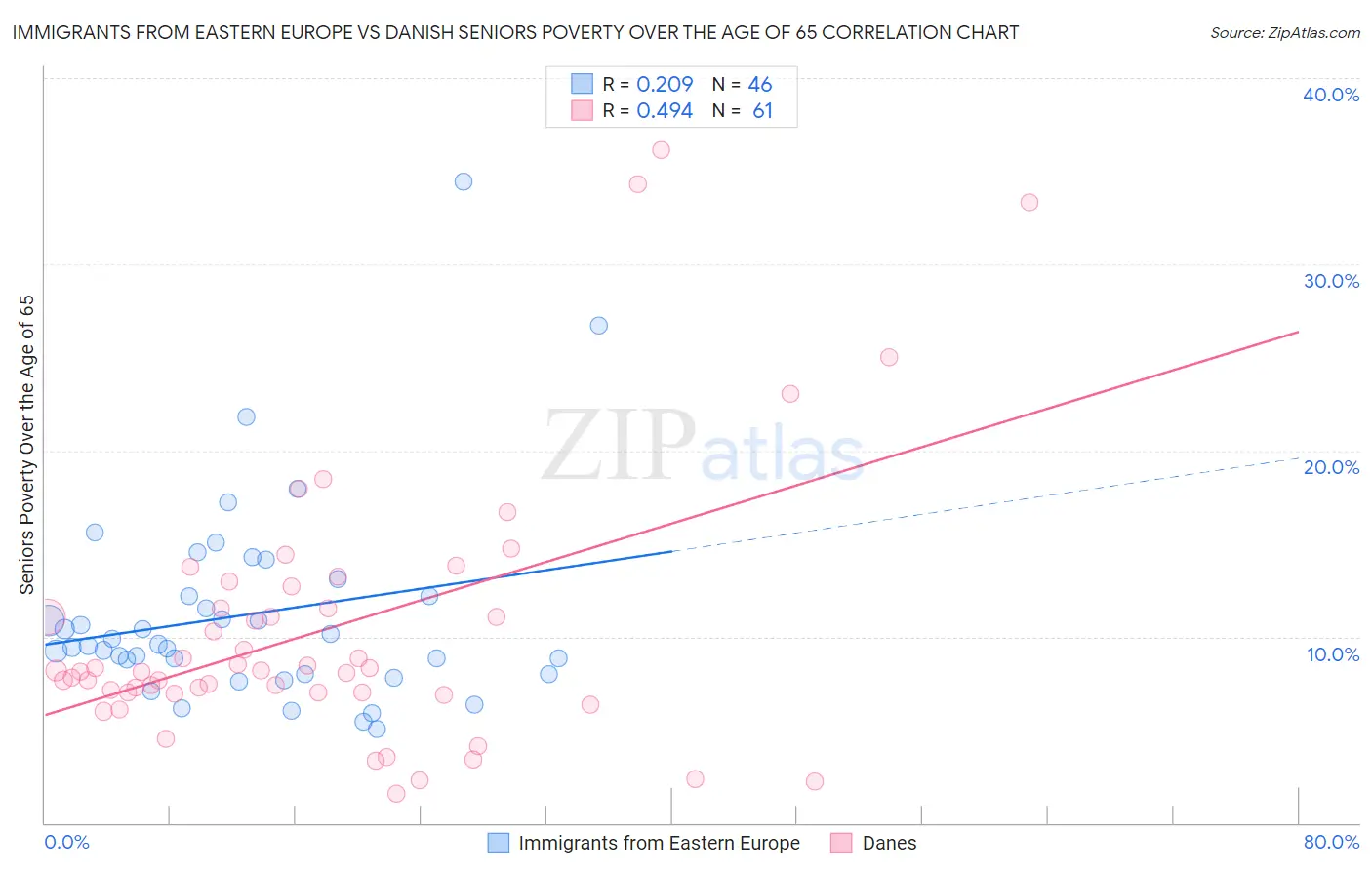 Immigrants from Eastern Europe vs Danish Seniors Poverty Over the Age of 65
