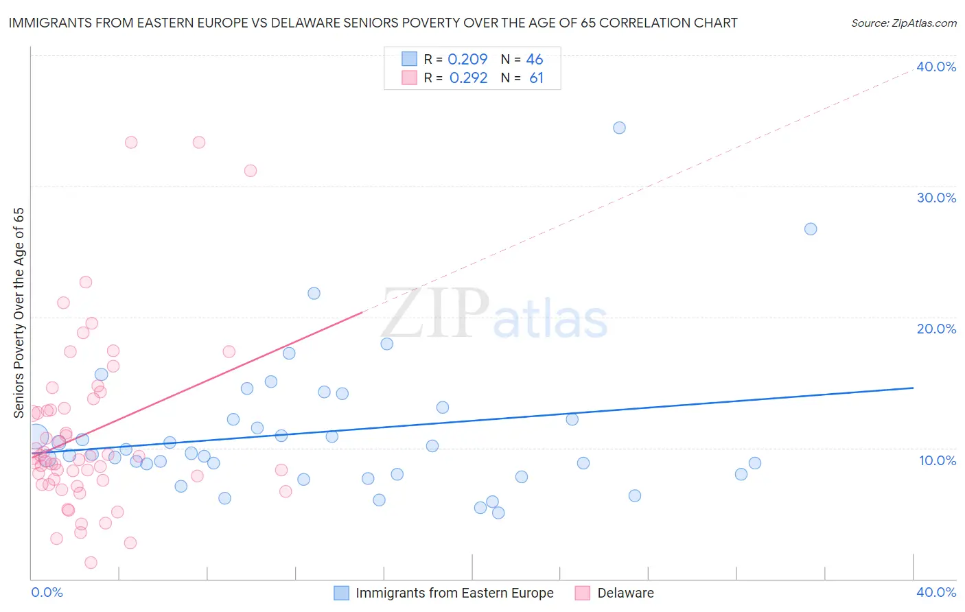 Immigrants from Eastern Europe vs Delaware Seniors Poverty Over the Age of 65