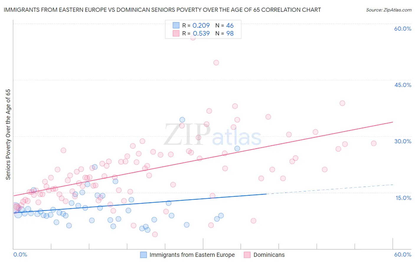 Immigrants from Eastern Europe vs Dominican Seniors Poverty Over the Age of 65