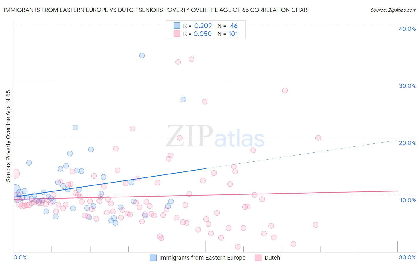 Immigrants from Eastern Europe vs Dutch Seniors Poverty Over the Age of 65