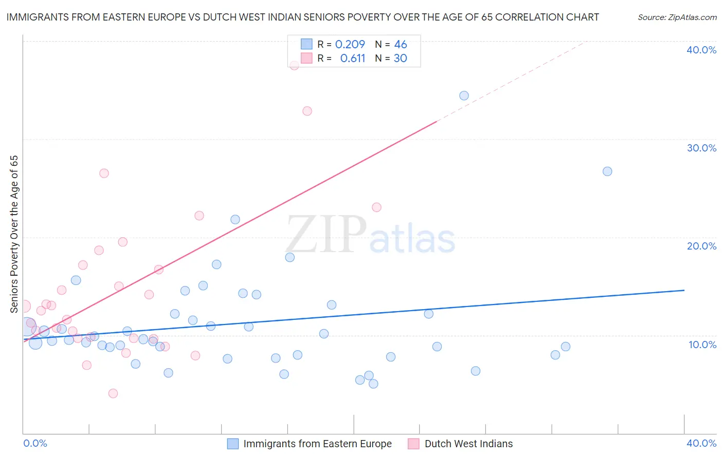 Immigrants from Eastern Europe vs Dutch West Indian Seniors Poverty Over the Age of 65