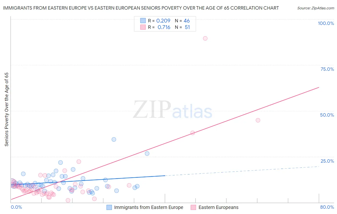 Immigrants from Eastern Europe vs Eastern European Seniors Poverty Over the Age of 65