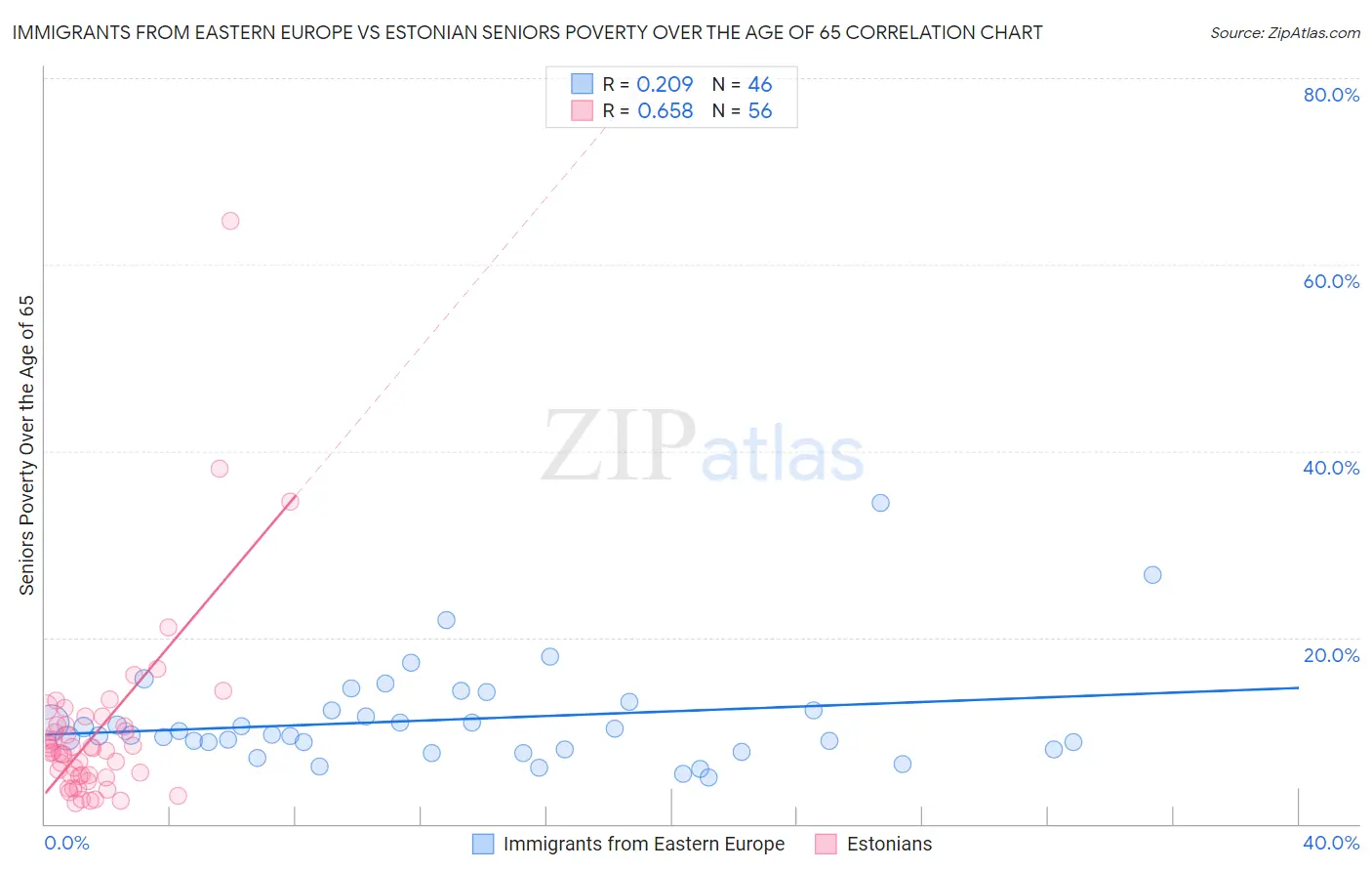 Immigrants from Eastern Europe vs Estonian Seniors Poverty Over the Age of 65