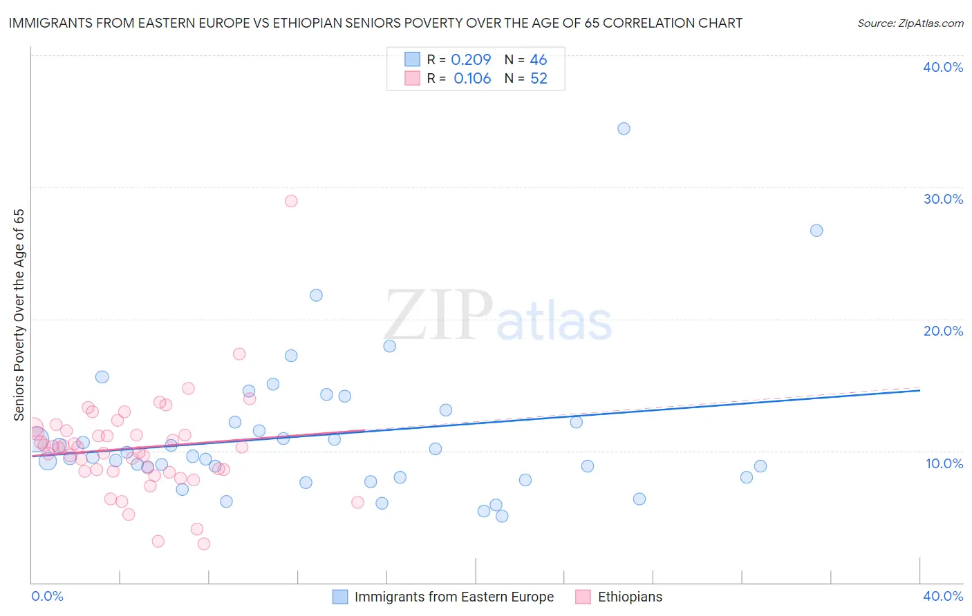 Immigrants from Eastern Europe vs Ethiopian Seniors Poverty Over the Age of 65