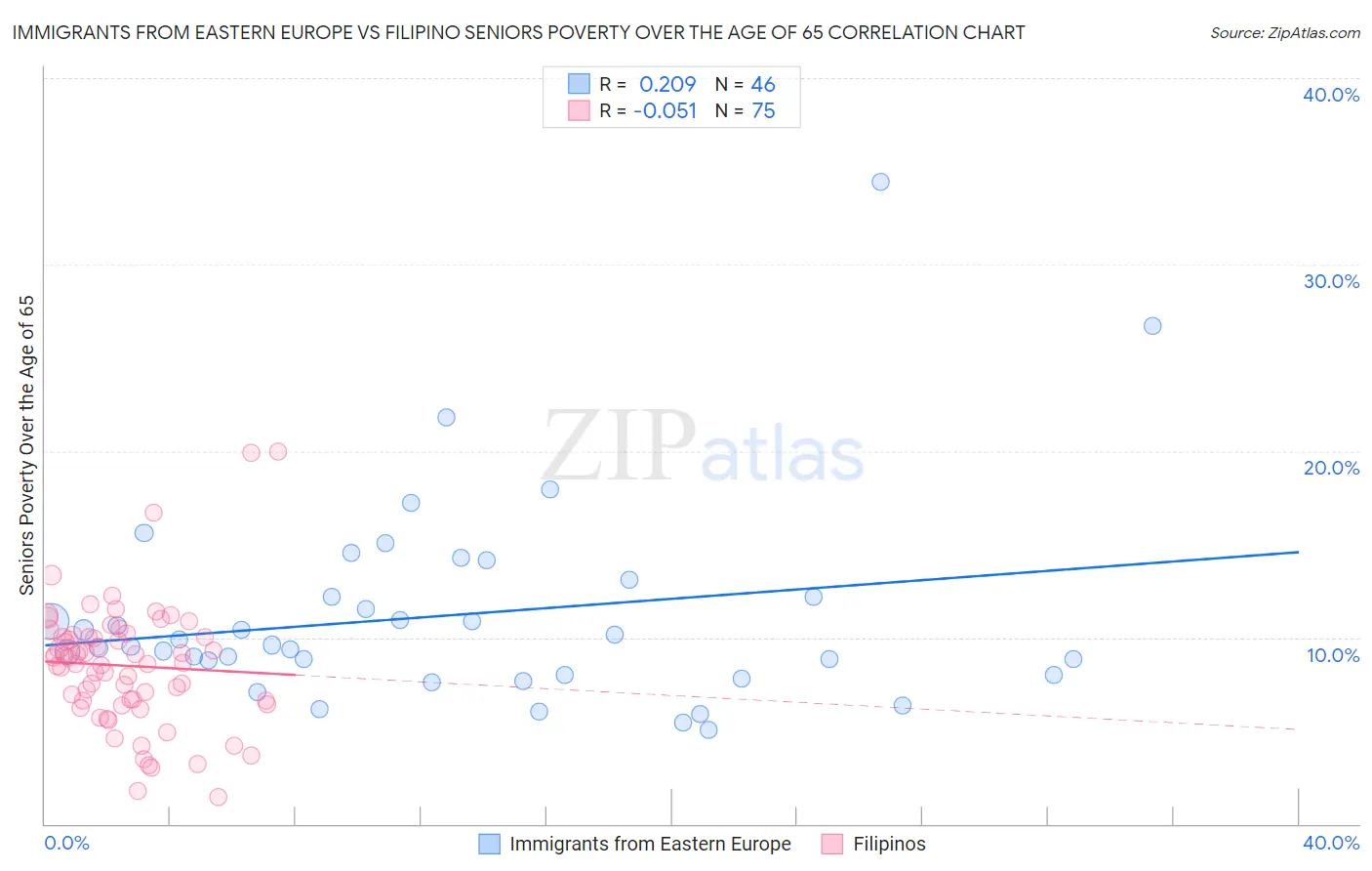 Immigrants from Eastern Europe vs Filipino Seniors Poverty Over the Age of 65