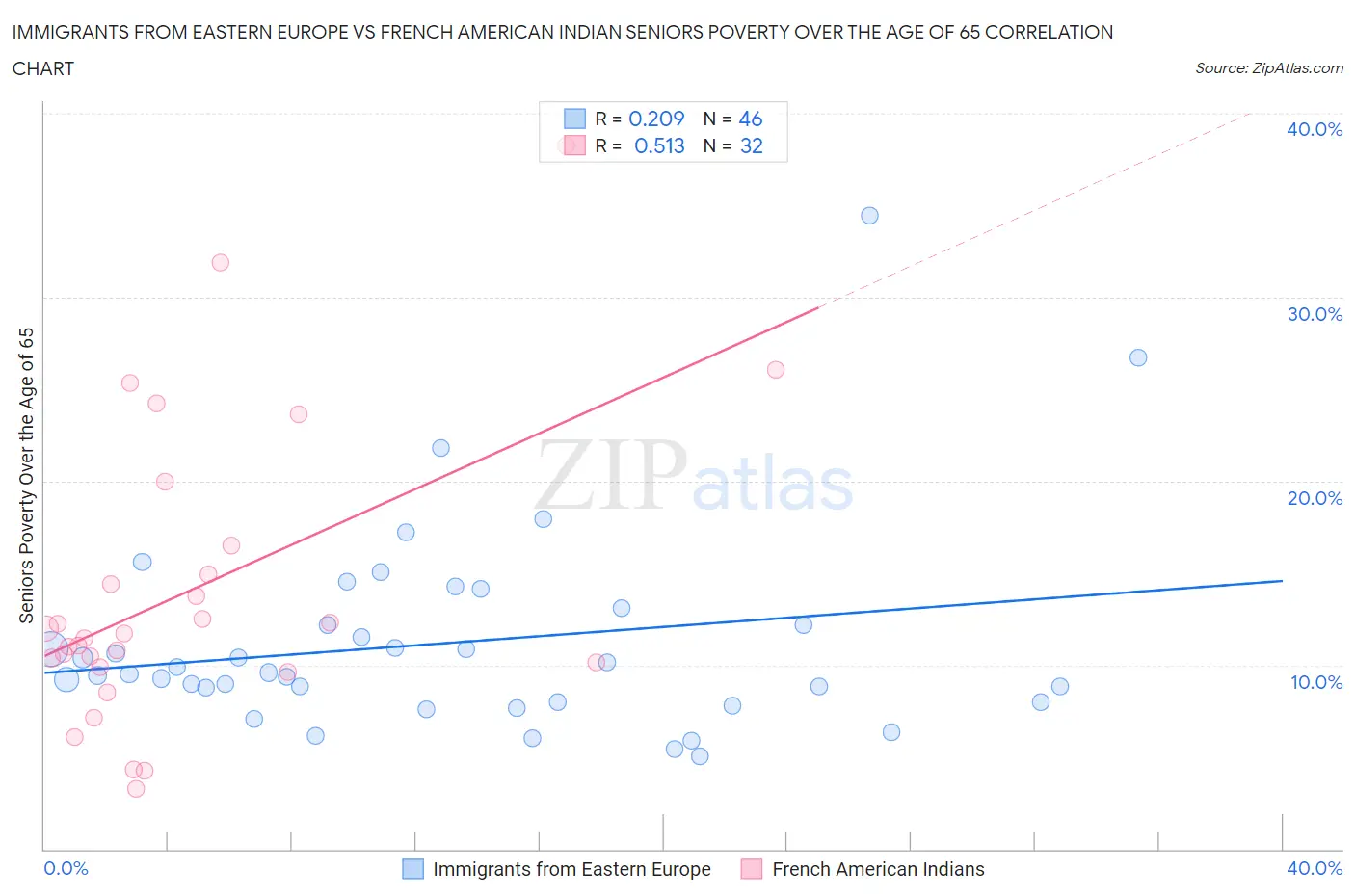 Immigrants from Eastern Europe vs French American Indian Seniors Poverty Over the Age of 65