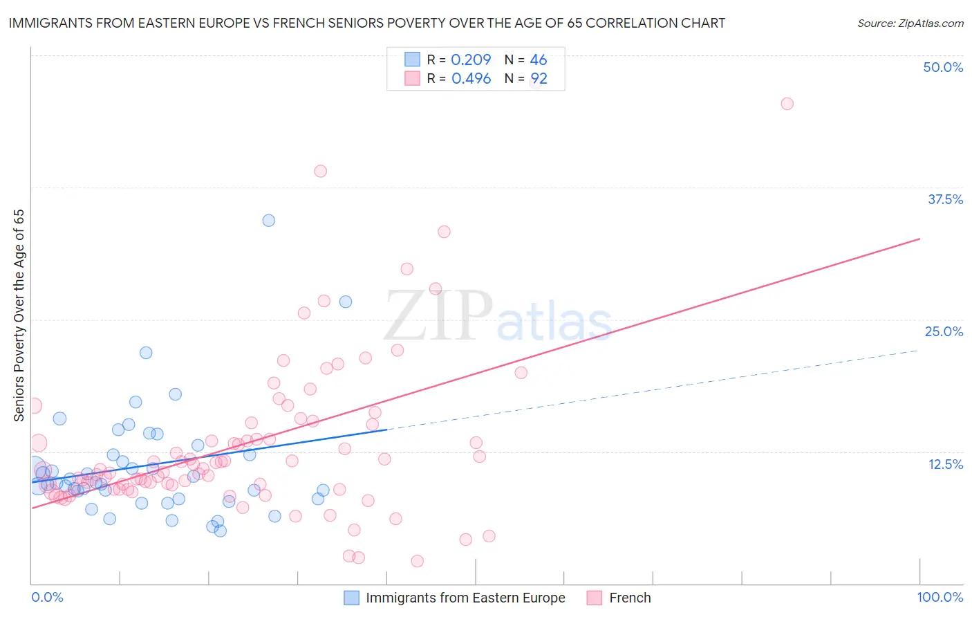 Immigrants from Eastern Europe vs French Seniors Poverty Over the Age of 65