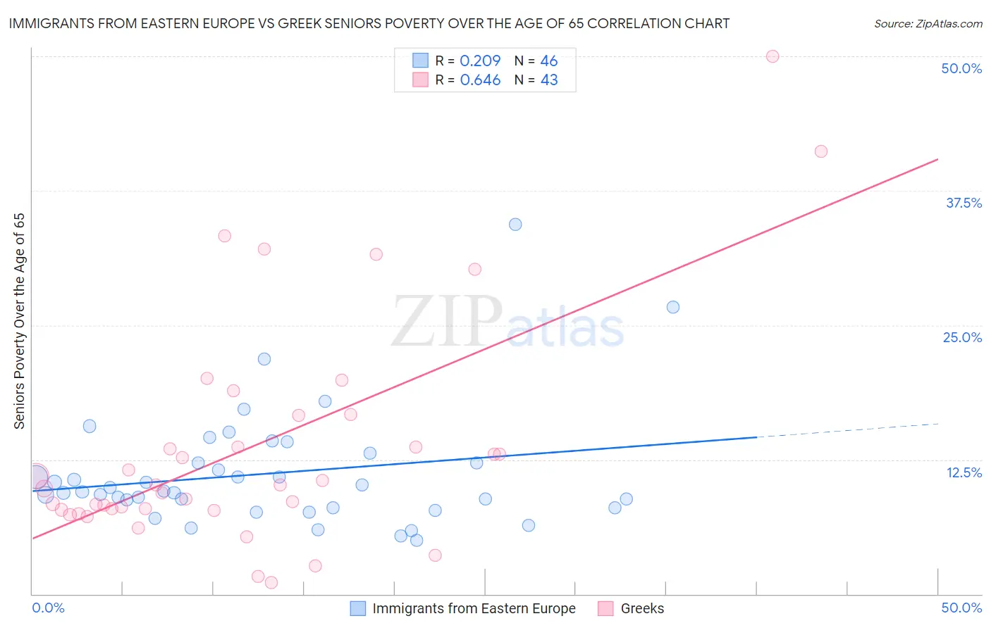 Immigrants from Eastern Europe vs Greek Seniors Poverty Over the Age of 65