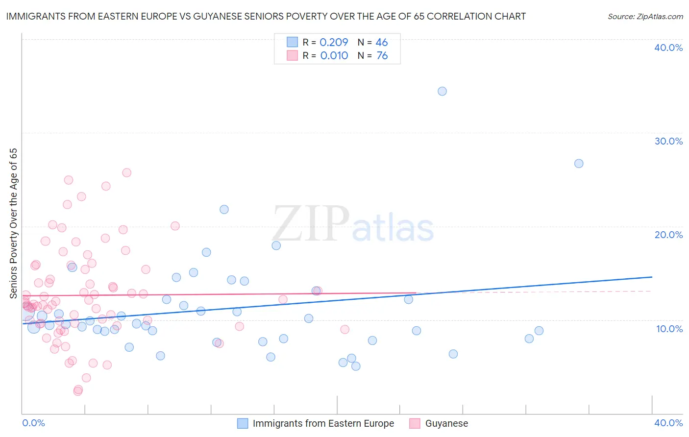 Immigrants from Eastern Europe vs Guyanese Seniors Poverty Over the Age of 65