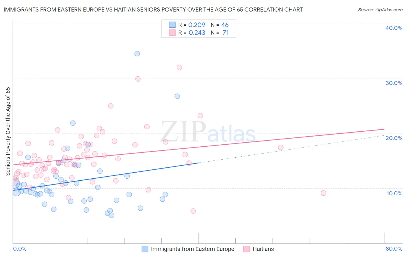 Immigrants from Eastern Europe vs Haitian Seniors Poverty Over the Age of 65