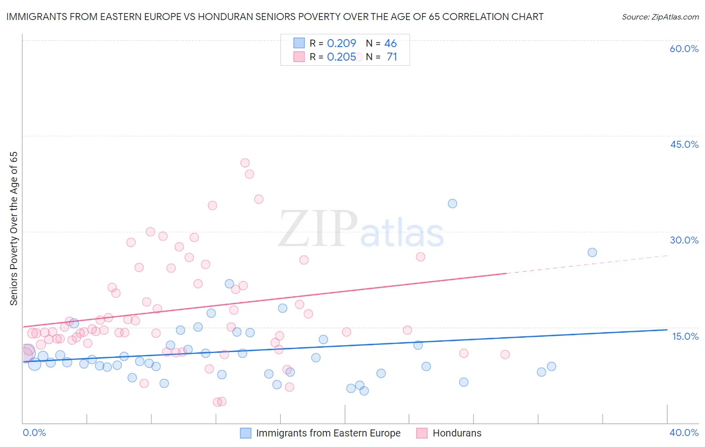 Immigrants from Eastern Europe vs Honduran Seniors Poverty Over the Age of 65
